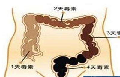 直腸炎的癥狀及治療，放射性直腸炎的癥狀及治療