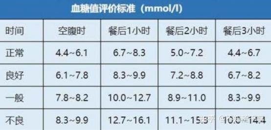 50一60歲血糖多少正常糖尿病患者（50一60歲血糖多少正常）