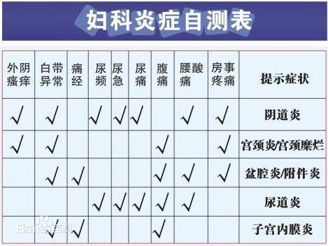婦科炎癥自己判斷圖（婦科炎癥自測表圖片）
