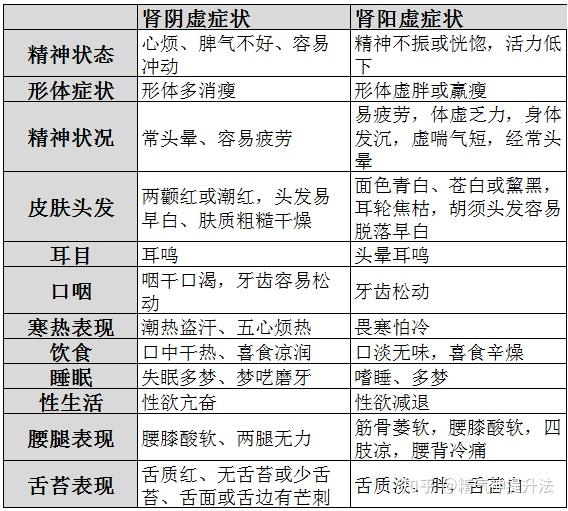腎陽虛腎陰虛正確判斷（腎陽虛陰虛簡單自測法）